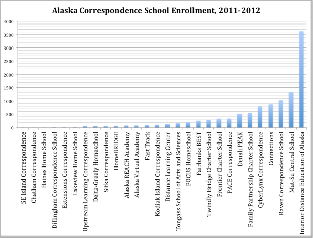 Alaska Homeschool Programs