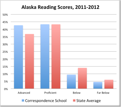 Alaska Reading Scores